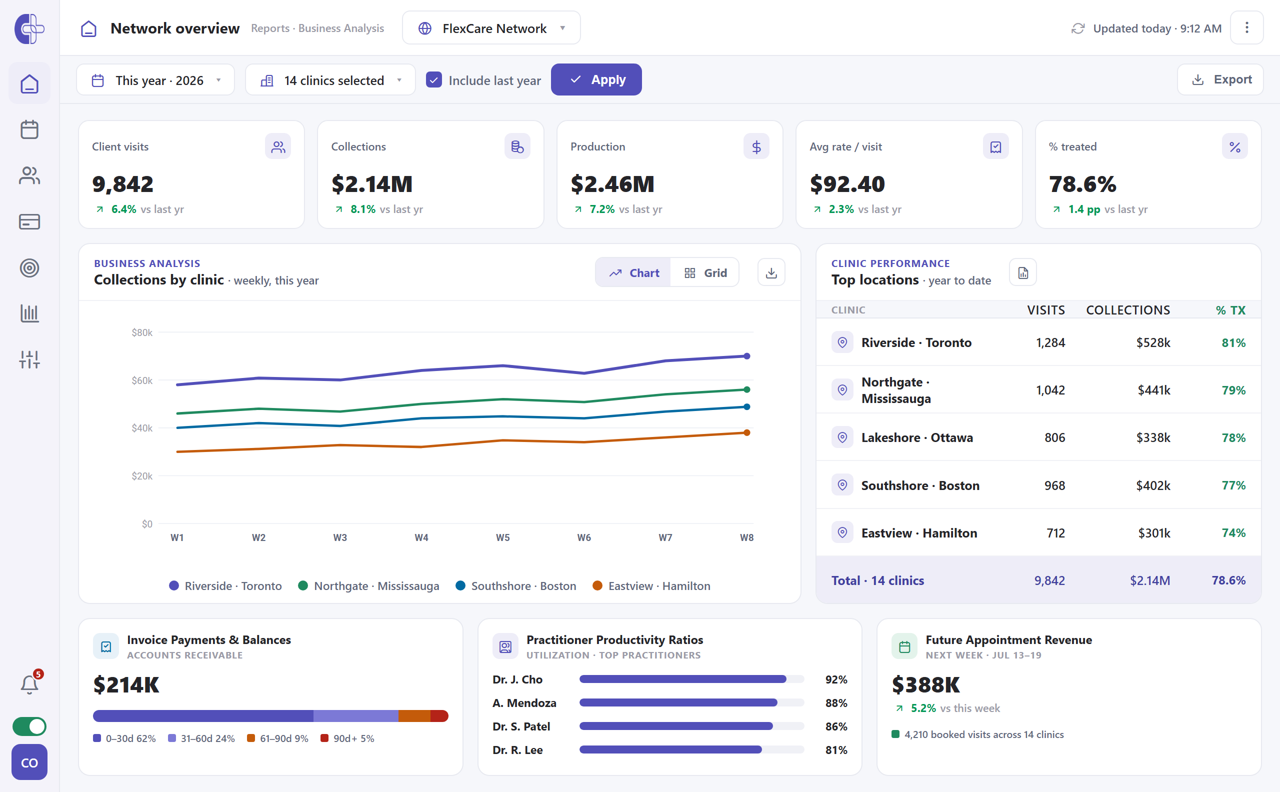 Clinicmaster Central Office network overview — a dashboard aggregating KPIs, side-by-side clinic comparison, accounts receivable and practitioner productivity across every location in a franchise group.