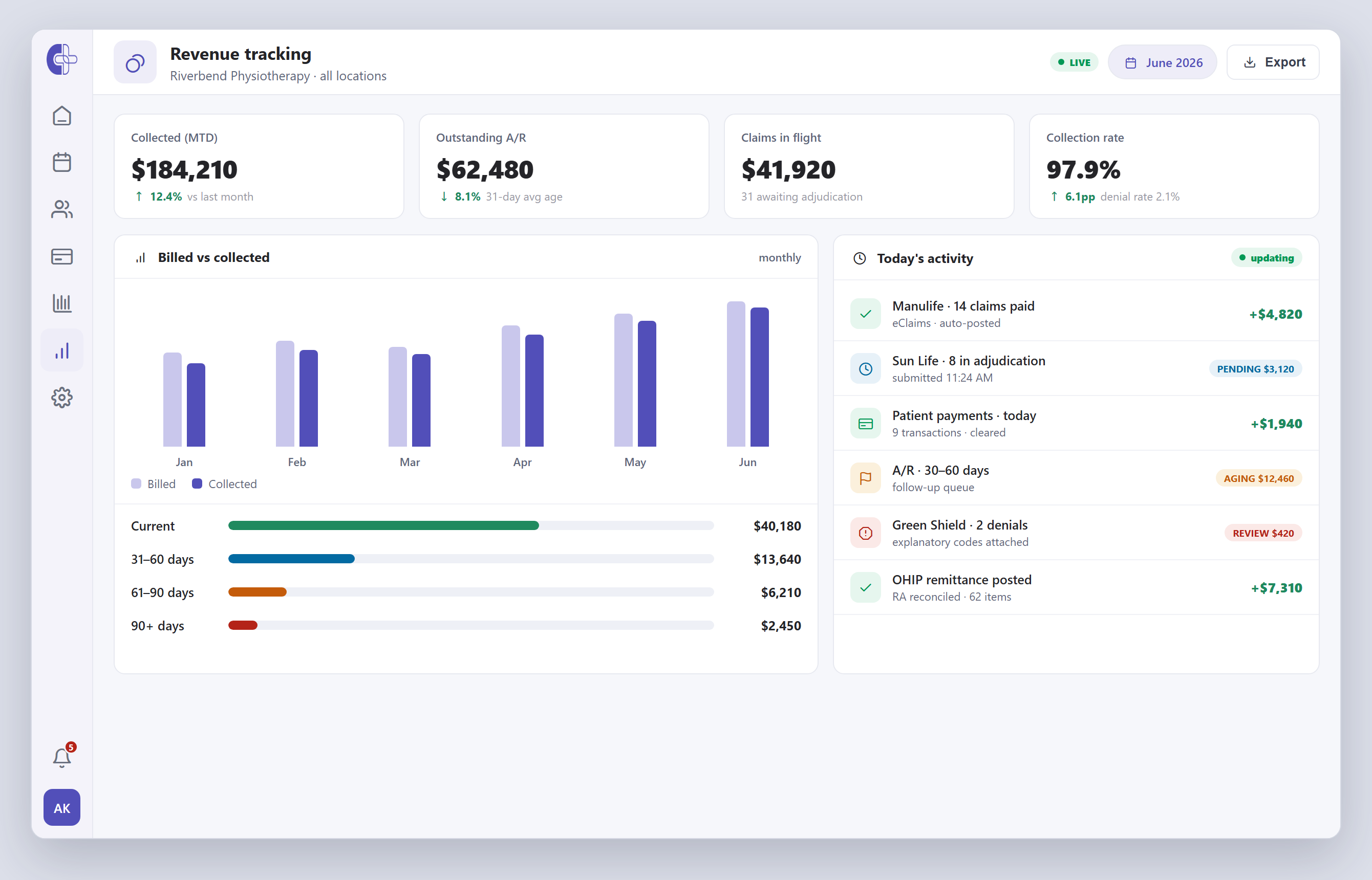 Clinicmaster revenue tracking — billed vs collected and A/R across all locations