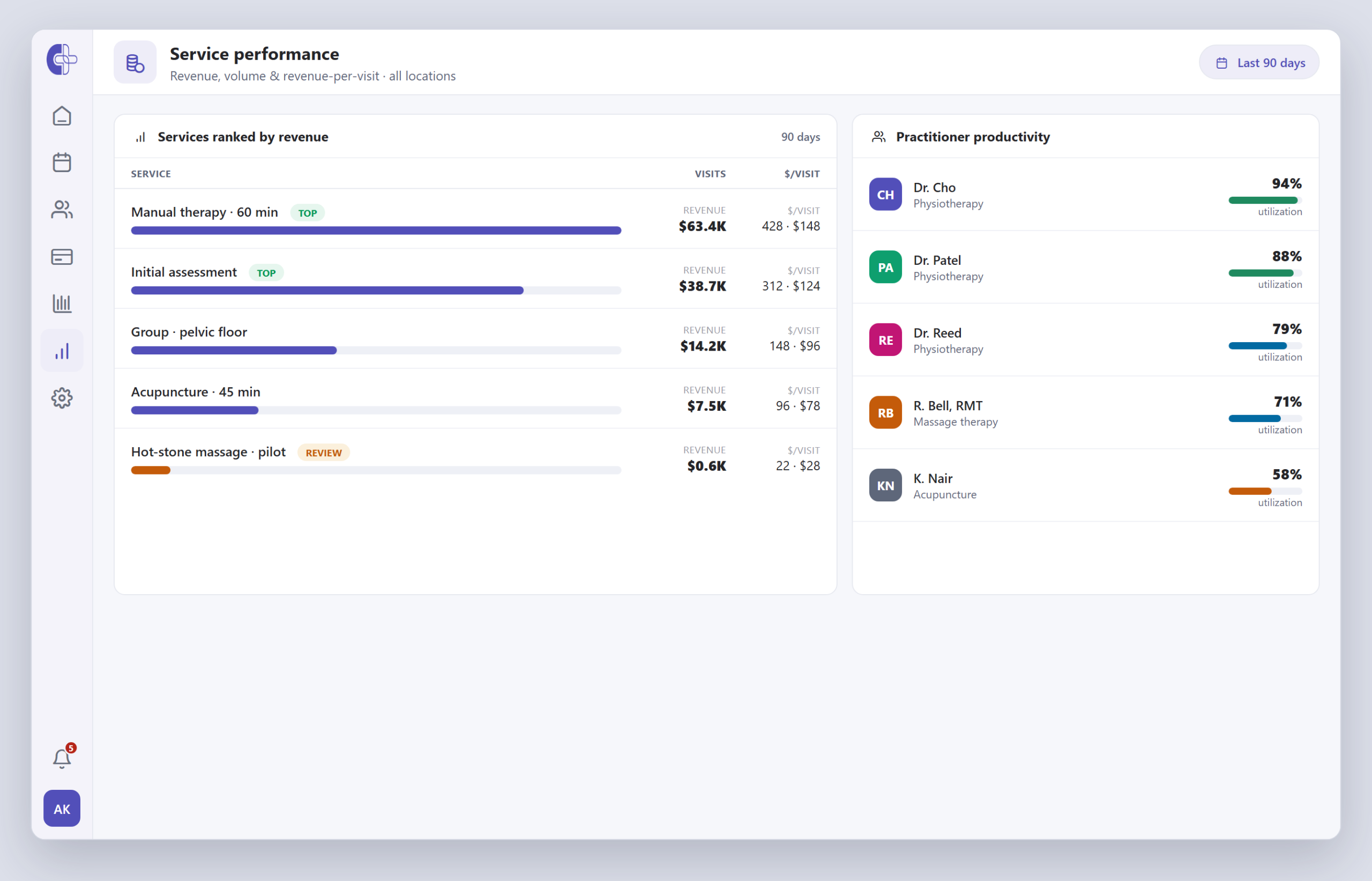 Clinicmaster service-performance dashboard — services ranked by revenue with visits and revenue-per-visit, alongside per-practitioner utilization.