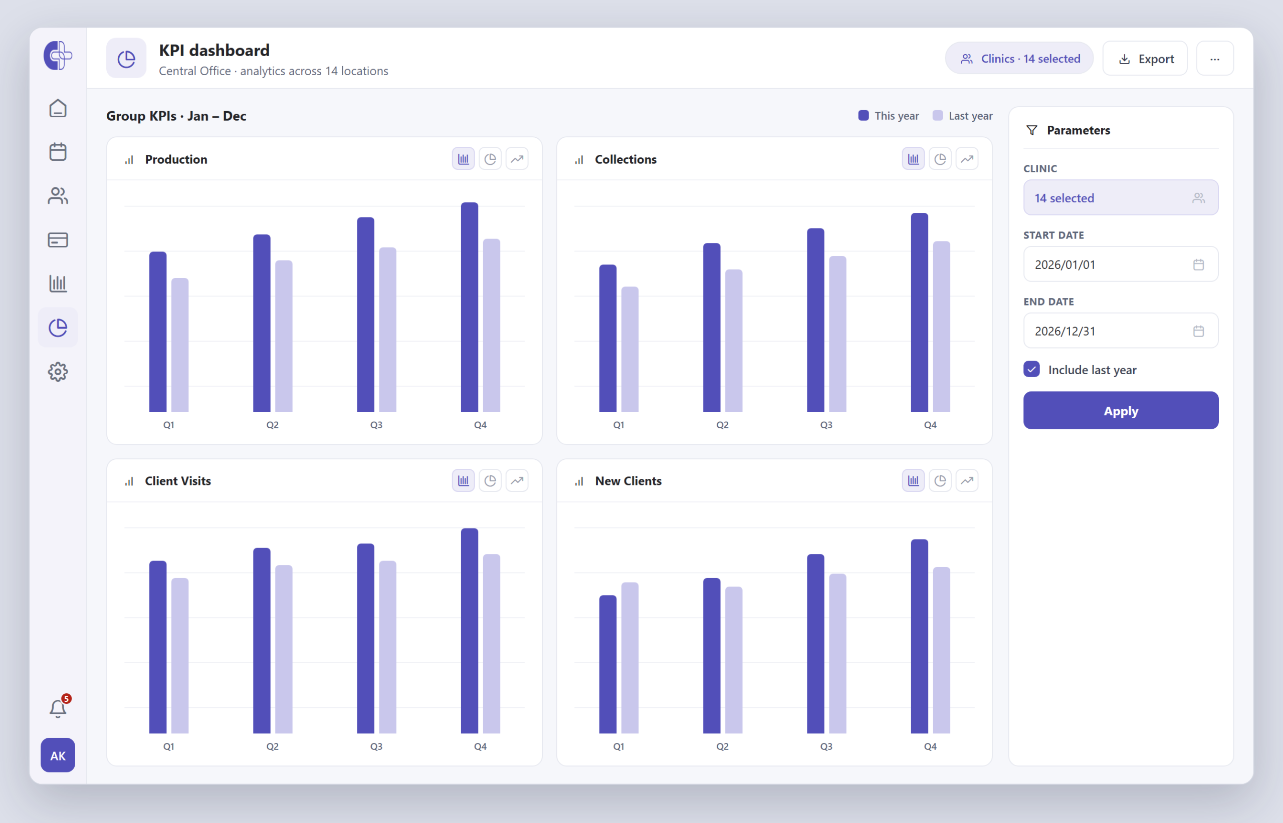 Clinicmaster Central Office — cross-clinic KPI reporting dashboard